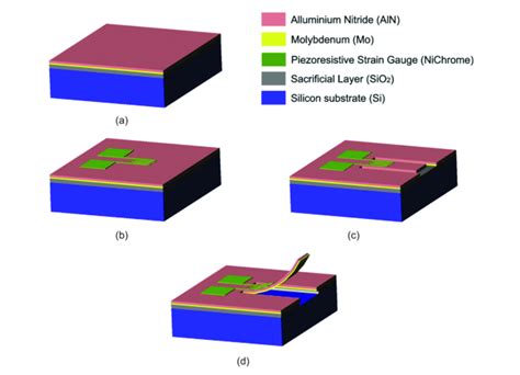 aluminum nitride mems fabrication|wet and dry aluminum nitride.